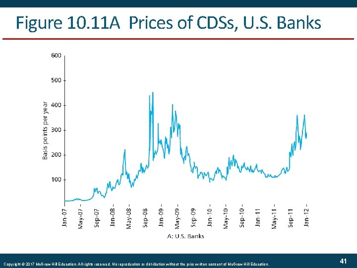 Figure 10. 11 A Prices of CDSs, U. S. Banks Copyright © 2017 Mc.