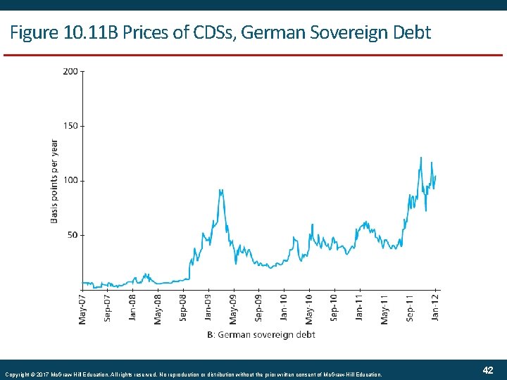 Figure 10. 11 B Prices of CDSs, German Sovereign Debt Copyright © 2017 Mc.