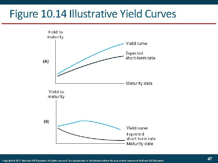 Figure 10. 14 Illustrative Yield Curves Copyright © 2017 Mc. Graw-Hill Education. All rights