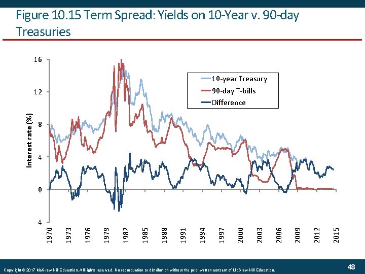 Figure 10. 15 Term Spread: Yields on 10 -Year v. 90 -day Treasuries 16