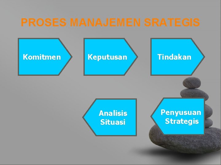 PROSES MANAJEMEN SRATEGIS Komitmen Keputusan Analisis Situasi Tindakan Penyusuan Strategis 