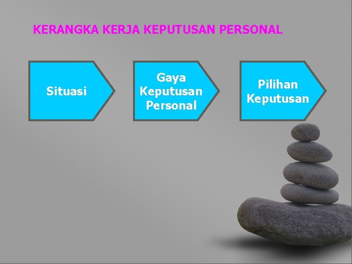 KERANGKA KERJA KEPUTUSAN PERSONAL Situasi Gaya Keputusan Personal Pilihan Keputusan 