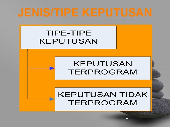 JENIS/TIPE KEPUTUSAN 17 