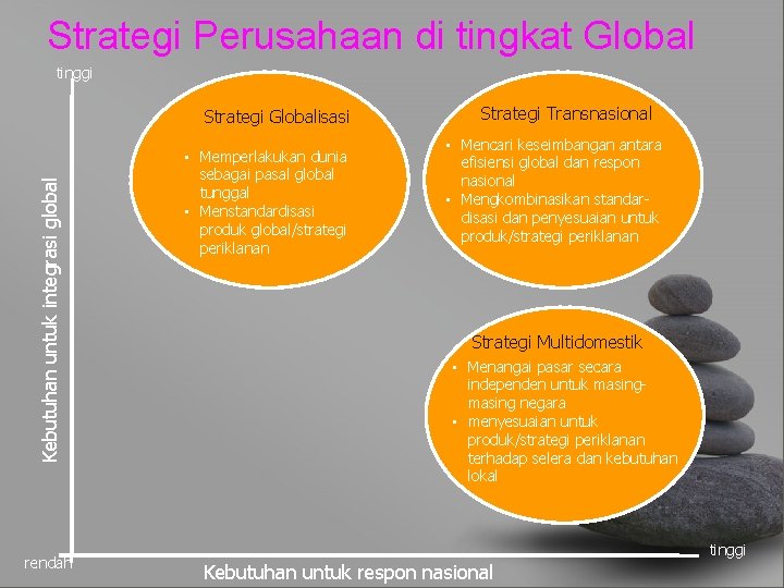 Strategi Perusahaan di tingkat Global tinggi Kebutuhan untuk integrasi global Strategi Globalisasi rendah •
