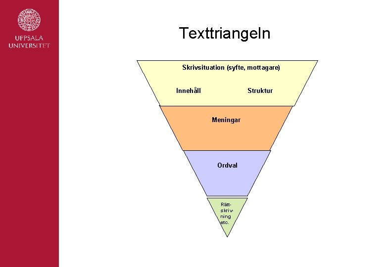 Texttriangeln Skrivsituation (syfte, mottagare) Innehåll Struktur Meningar Ordval Rättskrivning etc. 