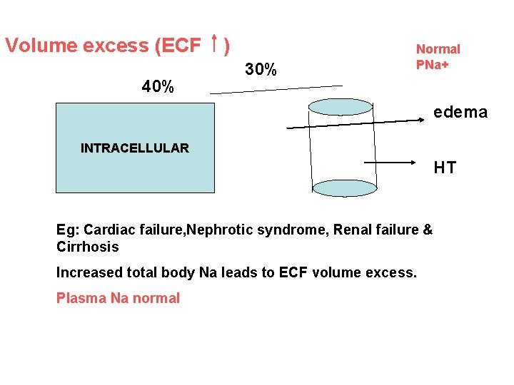 Volume excess (ECF 40% ) 30% Normal PNa+ edema INTRACELLULAR HT Eg: Cardiac failure,