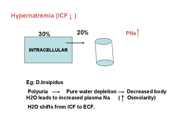 Hypernatremia (ICF 30% ) 20% PNa INTRACELLULAR Eg: D. Insipidus Polyuria Pure water depletion