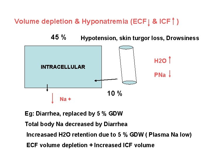 Volume depletion & Hyponatremia (ECF & ICF ) 45 % Hypotension, skin turgor loss,