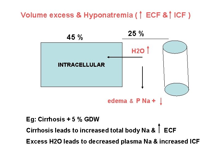 Volume excess & Hyponatremia ( 45 % ECF & ICF ) 25 % H