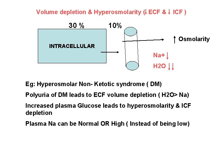 Volume depletion & Hyperosmolarity ( ECF & 30 % ICF ) 10% Osmolarity INTRACELLULAR