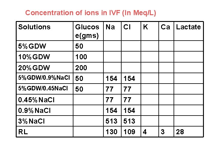 Concentration of ions in IVF (In Meq/L) Solutions 5%GDW 10%GDW Glucos Na e(gms) 50