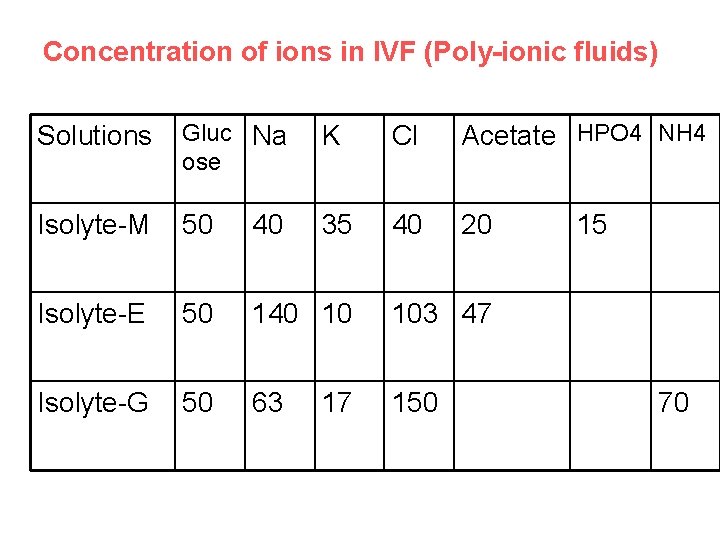 Concentration of ions in IVF (Poly-ionic fluids) Solutions Gluc Na ose K Cl Acetate