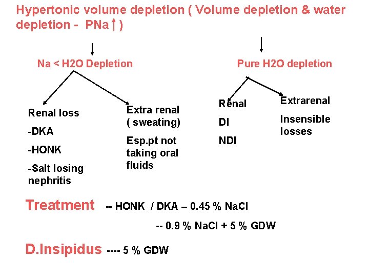 Hypertonic volume depletion ( Volume depletion & water depletion - PNa ) Na <