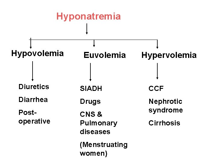 Hyponatremia Hypovolemia Euvolemia Hypervolemia Diuretics SIADH CCF Diarrhea Drugs Postoperative CNS & Pulmonary diseases