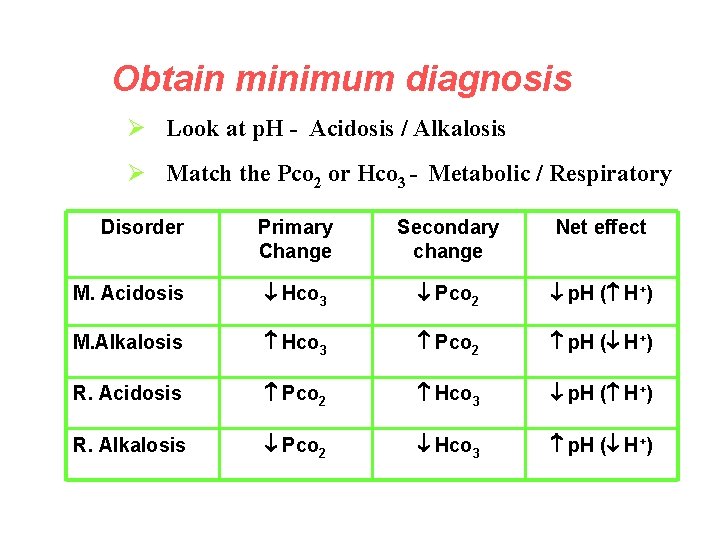 Obtain minimum diagnosis Ø Look at p. H - Acidosis / Alkalosis Ø Match