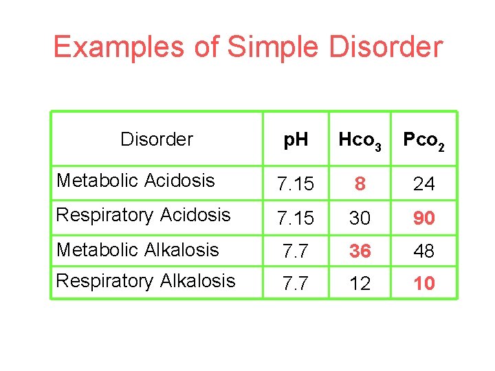 Examples of Simple Disorder p. H Hco 3 Pco 2 Metabolic Acidosis 7. 15