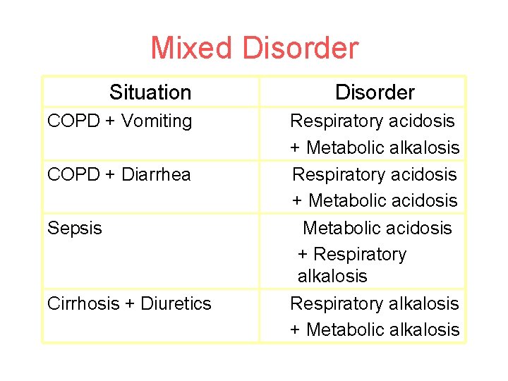 Mixed Disorder Situation COPD + Vomiting COPD + Diarrhea Sepsis Cirrhosis + Diuretics Disorder