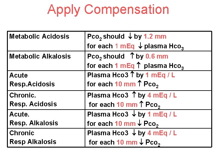 Apply Compensation Metabolic Acidosis Pco 2 should by 1. 2 mm for each 1