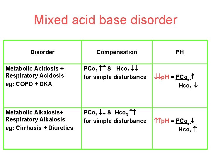 Mixed acid base disorder Disorder Compensation Metabolic Acidosis + Respiratory Acidosis eg: COPD +
