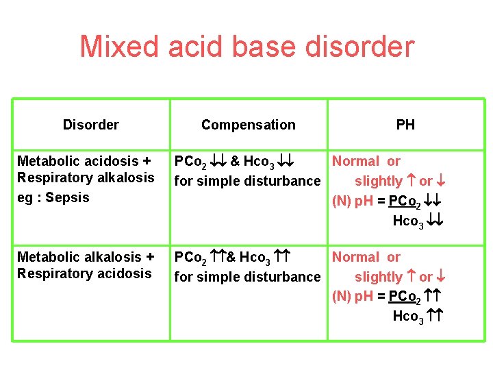 Mixed acid base disorder Disorder Compensation PH Metabolic acidosis + Respiratory alkalosis eg :
