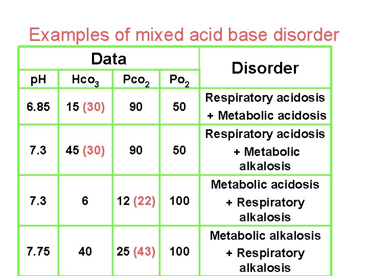 Examples of mixed acid base disorder Data p. H 6. 85 7. 3 7.