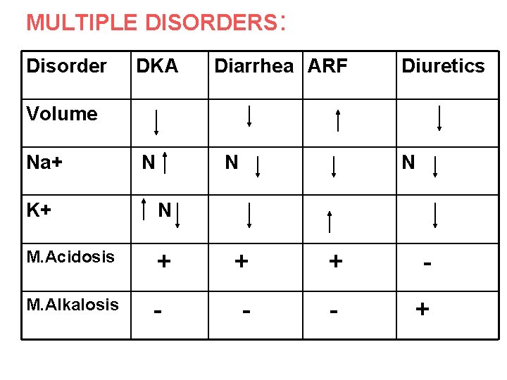 MULTIPLE DISORDERS: Disorder DKA Diarrhea ARF Diuretics Volume Na+ N N N K+ N