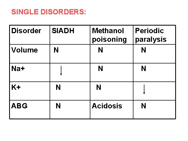 SINGLE DISORDERS: Disorder SIADH Volume N Na+ Methanol poisoning N N K+ N ABG