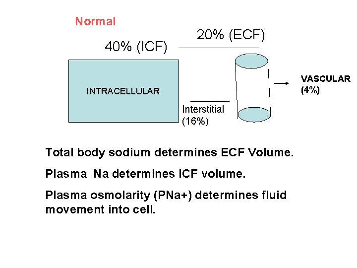 Normal 40% (ICF) 20% (ECF) VASCULAR (4%) INTRACELLULAR Interstitial (16%) Total body sodium determines