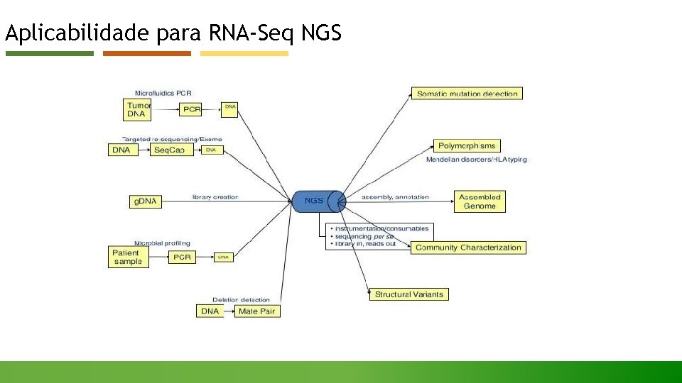Aplicabilidade para RNA-Seq NGS 