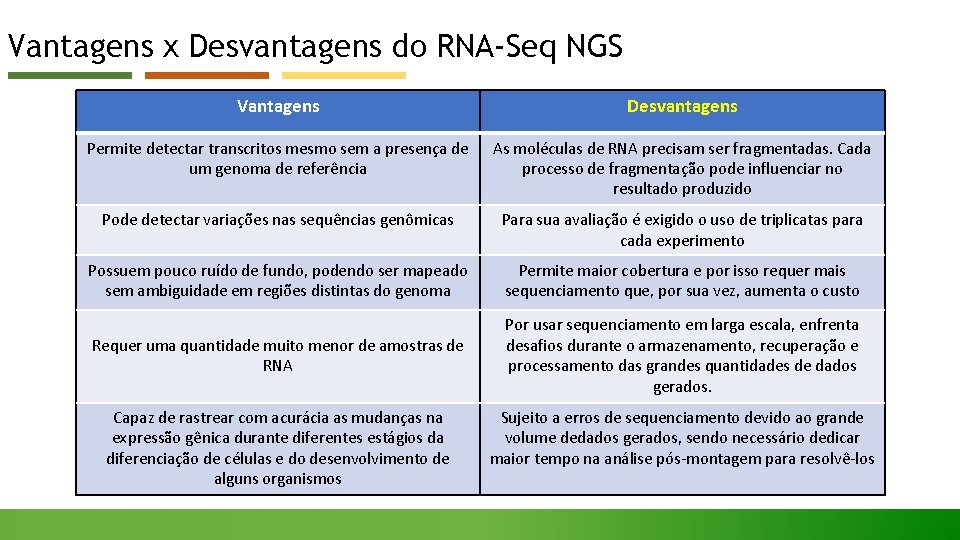 Vantagens x Desvantagens do RNA-Seq NGS Vantagens Desvantagens Permite detectar transcritos mesmo sem a