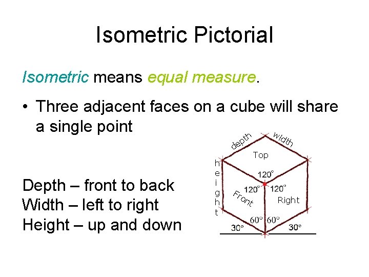 Isometric Pictorial Isometric means equal measure. • Three adjacent faces on a cube will