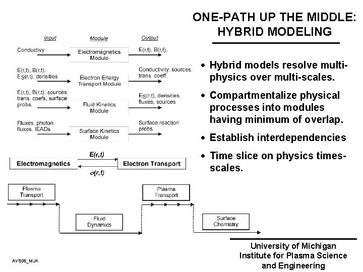 ONE-PATH UP THE MIDDLE: HYBRID MODELING · Hybrid models resolve multiphysics over multi-scales. ·