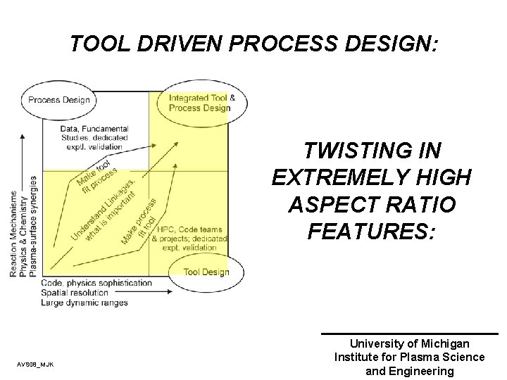 TOOL DRIVEN PROCESS DESIGN: TWISTING IN EXTREMELY HIGH ASPECT RATIO FEATURES: AVS 08_MJK University