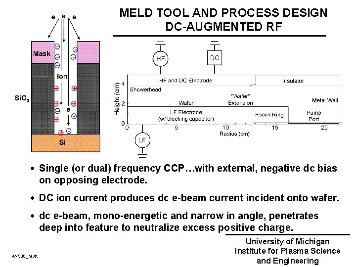 MELD TOOL AND PROCESS DESIGN DC-AUGMENTED RF · Single (or dual) frequency CCP…with external,