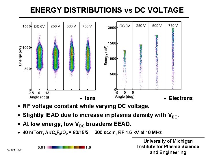 ENERGY DISTRIBUTIONS vs DC VOLTAGE · Electrons · Ions · RF voltage constant while