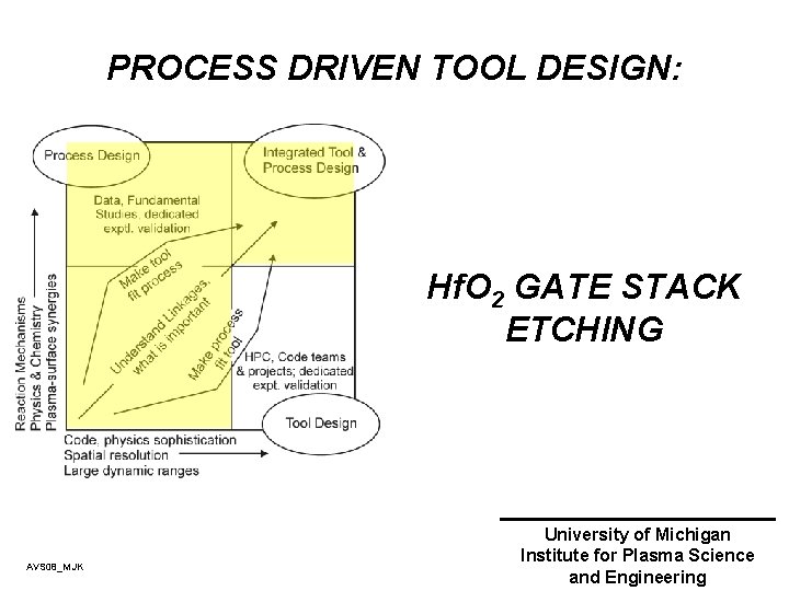 PROCESS DRIVEN TOOL DESIGN: Hf. O 2 GATE STACK ETCHING AVS 08_MJK University of