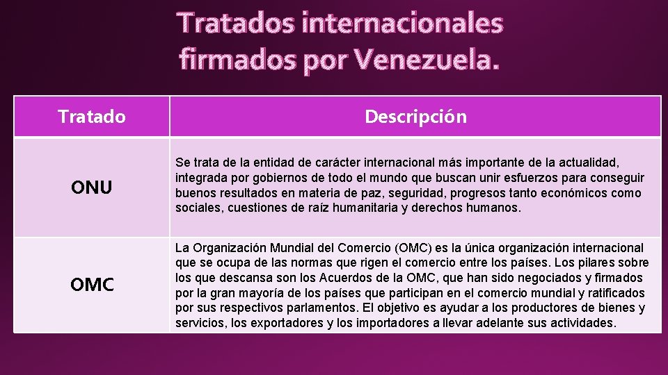 Tratados internacionales firmados por Venezuela. Tratado Descripción ONU Se trata de la entidad de
