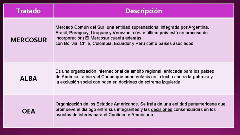 Tratado MERCOSUR ALBA OEA Descripción Mercado Común del Sur, una entidad supranacional integrada por