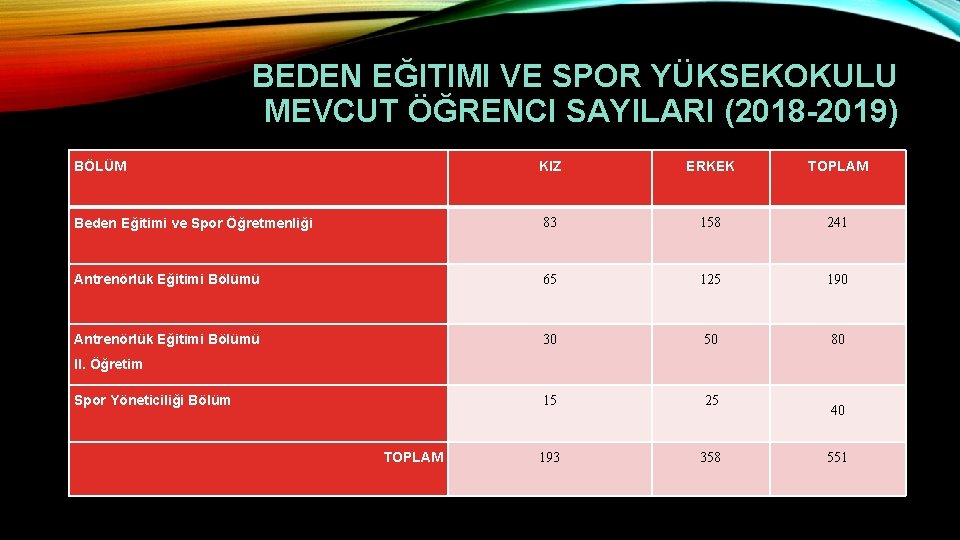 BEDEN EĞITIMI VE SPOR YÜKSEKOKULU MEVCUT ÖĞRENCI SAYILARI (2018 -2019) BÖLÜM KIZ ERKEK TOPLAM