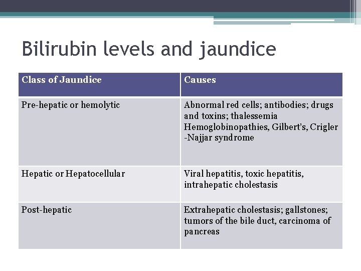 Bilirubin levels and jaundice Class of Jaundice Causes Pre-hepatic or hemolytic Abnormal red cells;