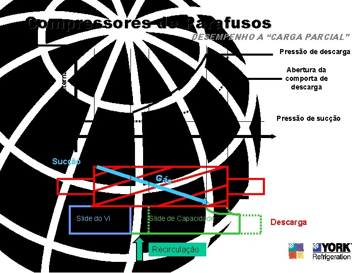 Compressores de Parafusos DESEMPENHO A “CARGA PARCIAL” Pressão de descarga Pressão Interna Abertura da