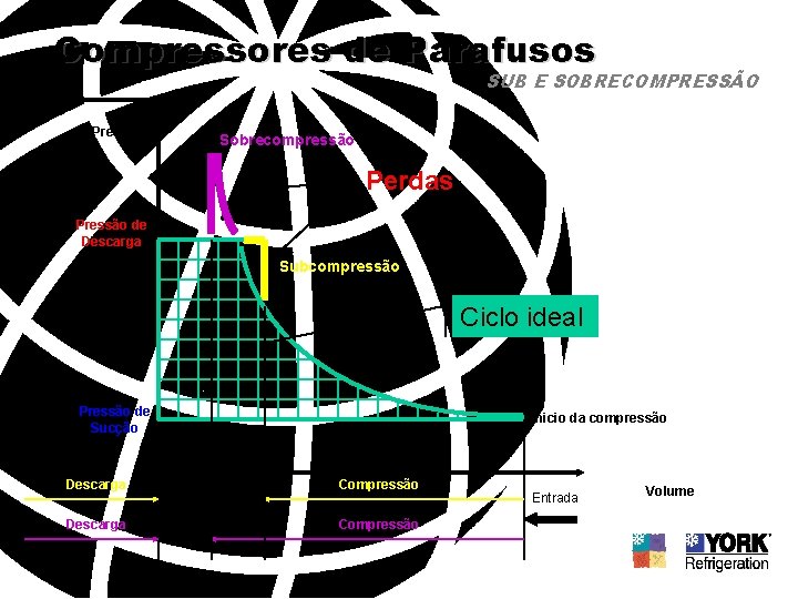 Compressores de Parafusos SUB E SOBRECOMPRESSÃO Pressão Sobrecompressão Perdas Pressão de Descarga Subcompressão Ciclo