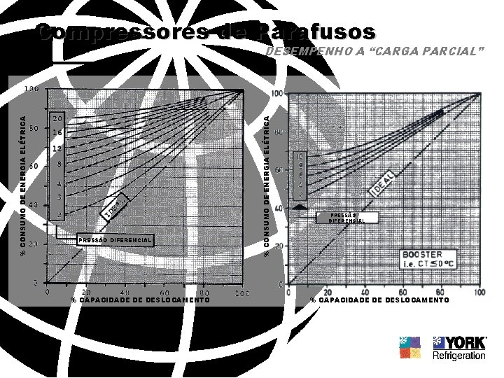 Compressores de Parafusos PRESSÃO DIFERENCIAL % CAPACIDADE DE DESLOCAMENTO % CONSUMO DE ENERGIA ELÉTRICA