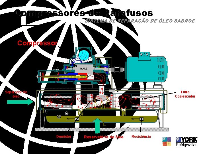 Compressores de Parafusos SISTEMA DE SEPARAÇÃO DE ÓLEO SABROE Compressor Separador de óleo Filtro