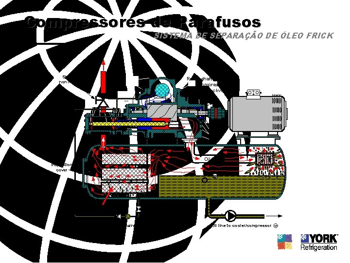 Compressores de Parafusos SISTEMA DE SEPARAÇÃO DE ÓLEO FRICK Shut off - and non