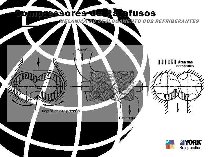 Compressores de Parafusos MEC NICA DO DESLOCAMENTO DOS REFRIGERANTES Sucção Área das comportas Região