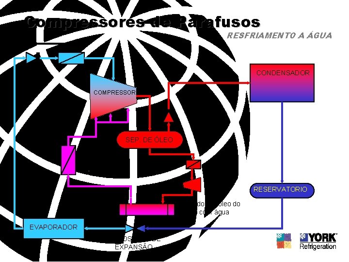 Compressores de Parafusos RESFRIAMENTO A ÁGUA CONDENSADOR COMPRESSOR SEP. DE ÓLEO FILTRO BOMBA DE