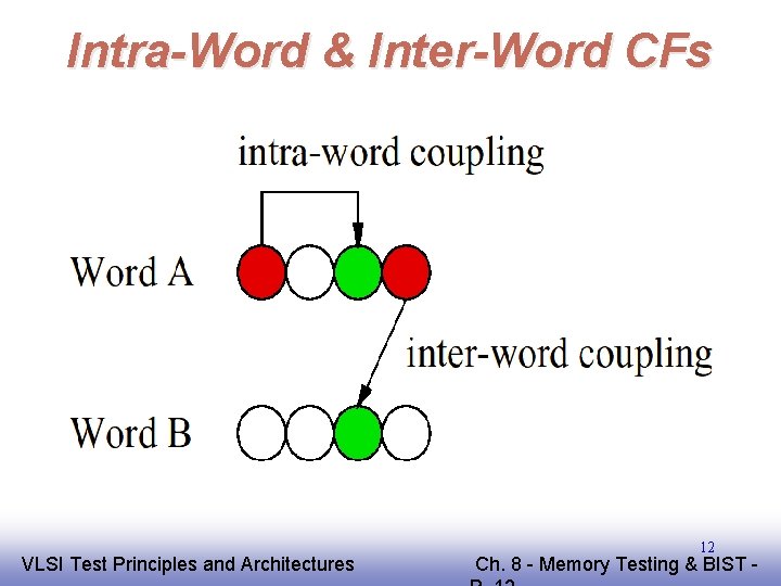 Intra-Word & Inter-Word CFs EE 141 VLSI Test Principles and Architectures 12 Ch. 8