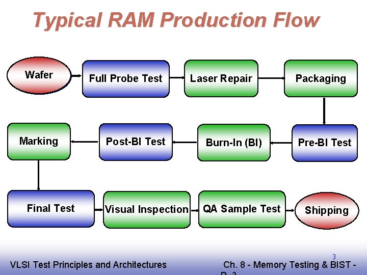 Typical RAM Production Flow Wafer Marking Final Test Full Probe Test Laser Repair Post-BI