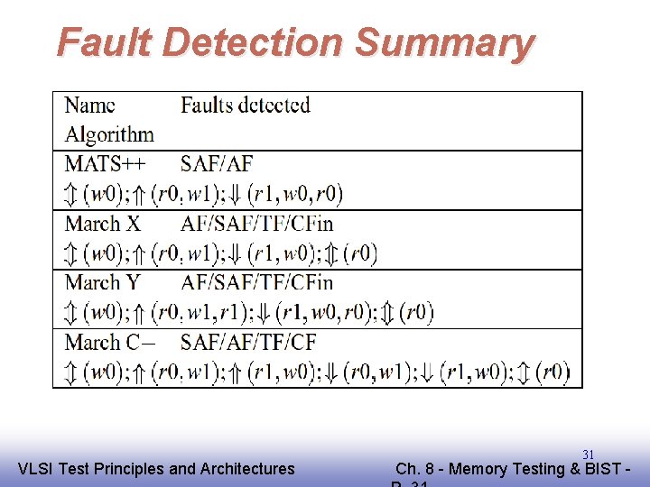Fault Detection Summary EE 141 VLSI Test Principles and Architectures 31 Ch. 8 -